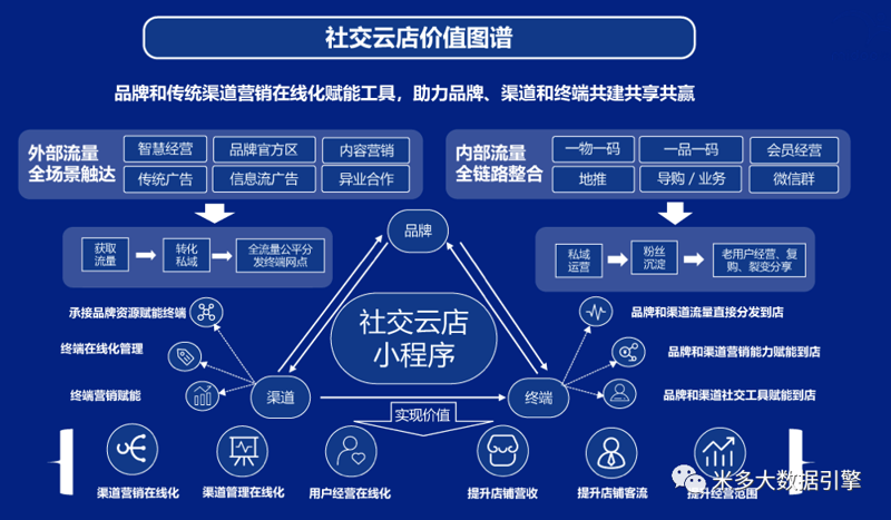 数字化营销工具